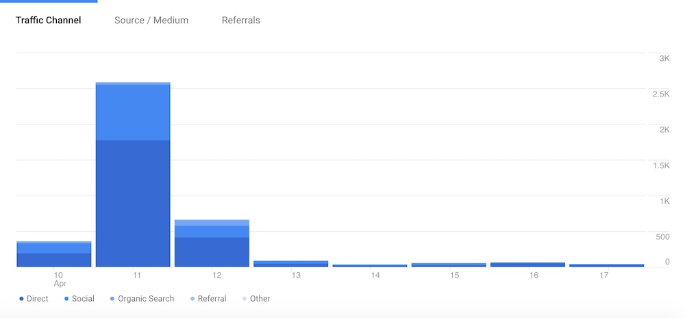 Traffic data from a viral post