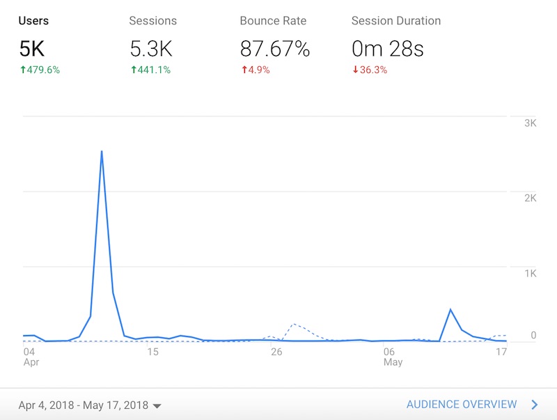 Google analytics data for viral post