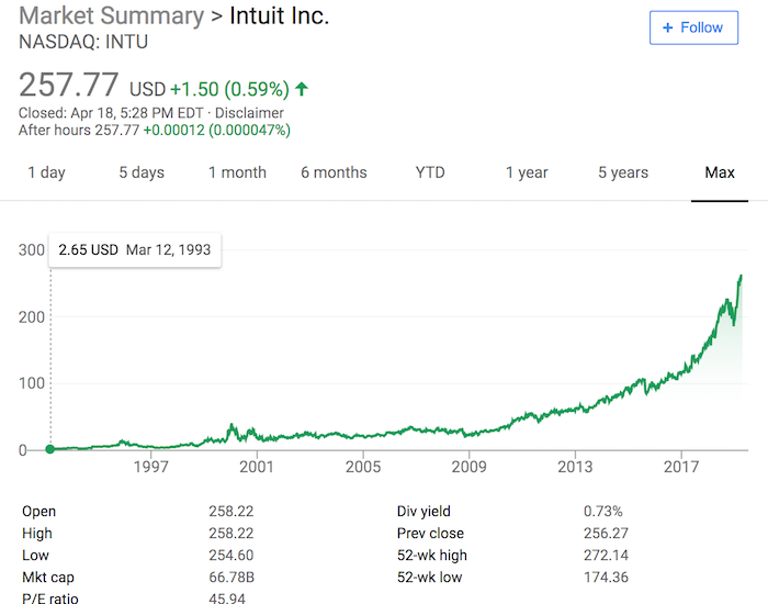 Intuit's share price